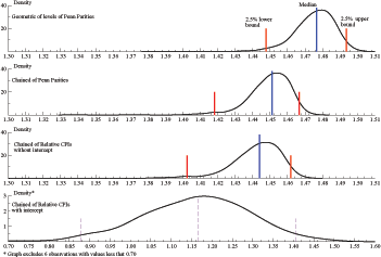 Figure 18 has four panels arranged as one column and four rows. The horizontal axis represents the value of the long-run income elasticity; the range is from 1.30 to 1.5. The vertical axis represents the Monte Carlo statistical density of this elasticity. The density in each of these panels rises gradually, reaches a single peak, and then declines gradually. The 95 percent confidence interval for the top panel, which represents the long-run income elasticity for the geometric aggregate of Penn parities, ranges from 1.447 to 1.49 with a peak at 1.475. The 95 percent confidence interval for the second-from-the-top panel, which represents the chained aggregate of Penn parities, ranges from 1.415 to 1.465 with a peak at 1.45. The 95 percent confidence interval for the third-from-the-top panel, which represents the chained aggregate of relative CPIs without intercept, ranges from 1.40 to 1.46 with a peak at 1.445. The 95 percent confidence interval for the bottom panel, which represents the chained aggregate of relative CPIs with intercept, ranges from 0.875 to 1.40 with a peak at 1.17.
