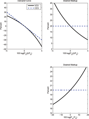 Figure 4 plots the demand curve of good i for different values of ((P_{D}(i))/(P_{D})) and compares it to the CES demand curve (i.e., psi=0). As shown there, because the elasticity increases as a firm raises its price, demand falls more for the VES demand curve than the CES demand curve. With a rising elasticity of demand, the upper right panel shows that a firm will reduce its desired markup as its price rises above those of its domestic competitors. Our estimate of psi implies that demand for good i falls about 14 percent in response to a 2 percent increase in a firm's price above its steady-state value and about 45 percent in response to a 5 percent increase. Correspondingly, these relative price movements are associated with 6 and 12 percentage point falls in desired markups, respectively, as shown in the top right panel. The lower right panel of Figure 4 shows that a decrease in foreign prices relative to domestic prices induces a domestic firm to lower its desired markup. However, a firm's desired markup varies much less in response to a change in foreign prices than in response to its own price, reflecting home bias in tradable consumption (i.e., the calibrated value of omega) and the lower elasticity between home and foreign goods (epsilon_{A}) than between home goods (epsilon). A 10 percent fall in the relative import price from its steady state value induces a firm to lower its desired markup only about 2 percentage points. Still, as discussed below, such movements in relative import prices and desired markups of firms are enough to have substantial effects on domestic price inflation.