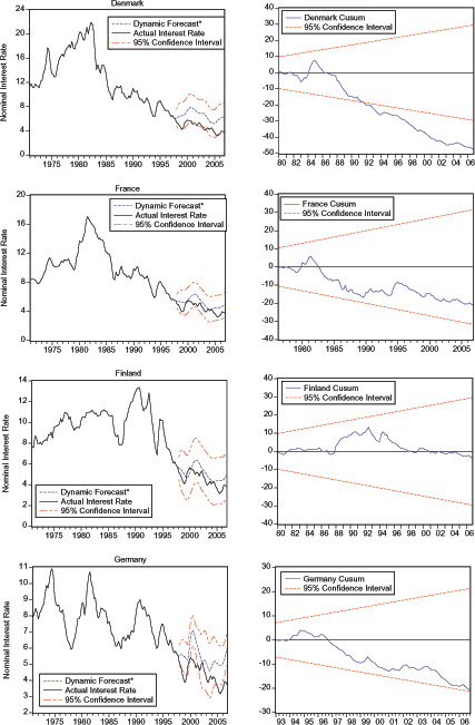 In Figure 4, Cusum Test Figures show (1) Denmark moving downward in 1987 and moves below the lower band of the 95% Confidence Interval in 1992. It continues trending downward, below the Confidence Interval, until the figure ends in 2006 at -48. (2) France after remaining flat, in 1983 the Cusum moves below zero and continues trending downward. In 1990 the Cusum begins to hover around -15 until the second half on 2005, when the figure ends. (3) Finland remains flat until 1988, when it jumps up to 10. By 1997 it has trended back down to around 0 and maintains this level until the figure ends in 2006. (4) Germany remains flat until the second half of 1996, when it starts trending downward. It continues this trend until 2006q4, when the figure ends. In 2005 and 2006, the Cusum comes close to the lower band of the 95% Confidence Interval, but never breaches it. The rest of the data for Figure 4 is below.