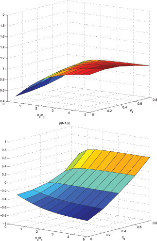 Figure 8 plots the relative variability of consumption relative to output as well as the correlation of trade balance with output in the perfect information model. This figure shows that perfect information model can match those moments only with high variability for trend component and low persistence of the trend shock.