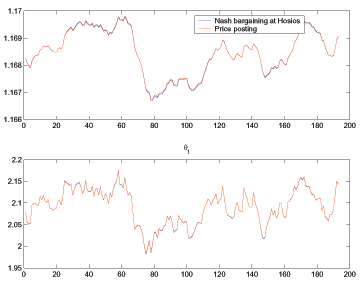 Figure 1: The top panel of the figure shows simulations of the Nash price and the price in the competitive search equilibrium. The bottom panel shows simulations of market tightness (theta) in the Nash bargaining equilibrium and the CSE equilibrium. In both panels, the dynamics are identical across both equilibrium definitions.