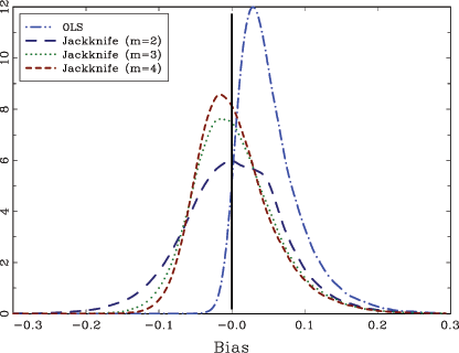 Figure 1 shows density plots for the OLS and jackknife estimates, based on 100,000 simulations for T=100, rho=0.999 and delta=-0.99. The graphs shows the kernel density estimates of the bias in the OLS and jackknifed estimates, with m=2, 3, and 4. The vertical solid line indicates a zero bias. The density of the OLS estimate is almost completely to the right of the true value for �, and is also highly skewed towards the right. The jackknifed estimates are both more centered around the true value as well as more symmetric. For m=2, the jackknife estimator has a distribution that is centered almost exactly at the true value and is also fairly symmetric. For m=3 and 4, the densities are more peaked, reflecting the lower RMSEs for these estimators, but also slightly less centered at the true value.