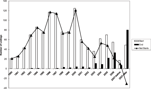 Figure 1 plots time series of the number of firms voluntarily deregistering and registering with the Securities and Exchange Commission (SEC) from 1990 through 2007. 
The x-axis is labeled �Year� and runs from 1990 to 2007 in increments of 1. The y-axis is labeled �Number of listings� and runs from -35 to 120 in increments of 20. It contains two series of solid bars and one line. The white-colored bars represent the number of firms registering with the SEC and black-colored bars represent the number of firms voluntarily deregistering with the Securities and Exchange Commission. The line plots net starts (the number of registrations minus the number of deregistrations).