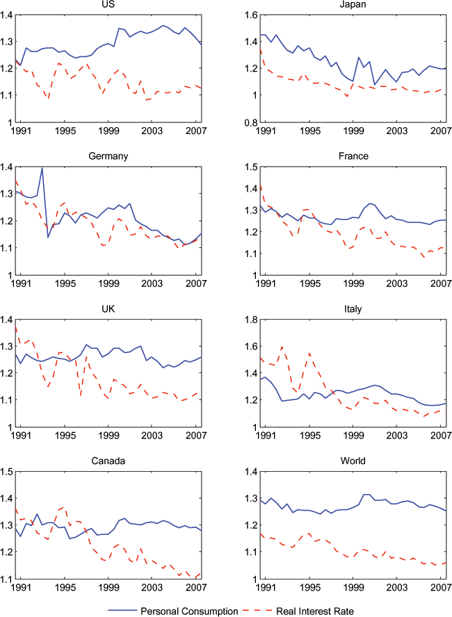 In Figure 3, the correlation between the expected consumption growth and a measure of an expected 10-year real interest rate for each of the G7 countries does not appear as tight as that between expected consumption growth and expected real income growth.