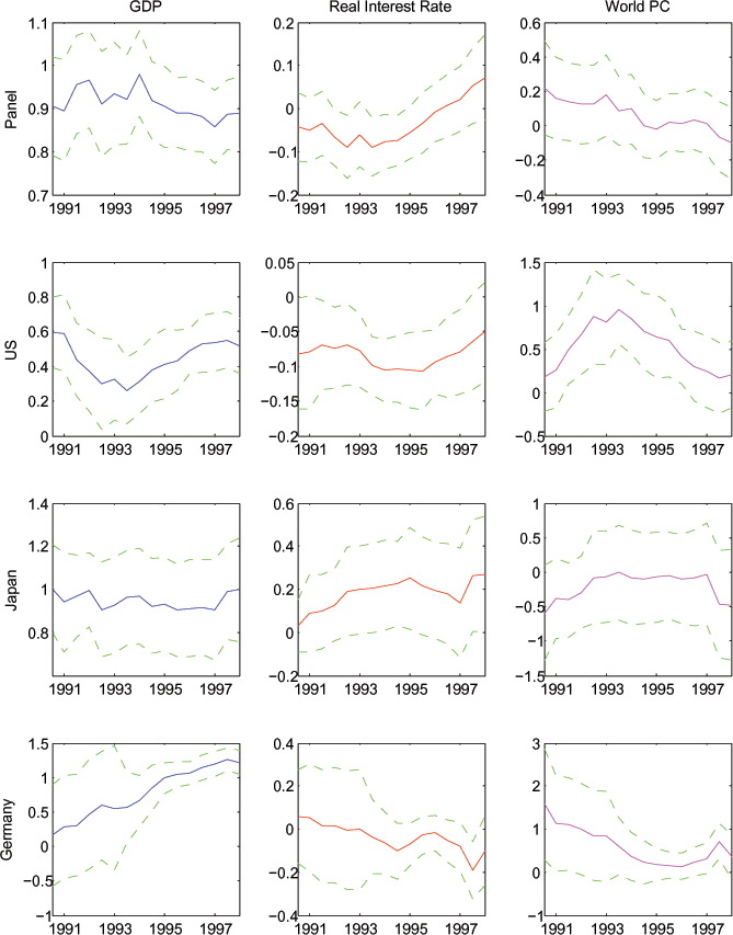 In Figure 8, after adding world consumption growth to the right hand side of the log specification whose results were displayed in Figure 6, the coefficients on expected income are still significantly different from zero and usually near unity (except for the U.S.), and the coefficients on real interest rates are still generally not significantly different than zero. The coefficient on world consumption growth is usually near zero.  However, for some windows for a few countries, the coefficient is significantly positive, and in those windows the estimated coefficient on expected income is correspondingly lower.  The coefficient on world consumption and the world interest rate are generally insignificantly different than zero, while the estimated coefficient on expected income growth remains significantly positive and close to unity.