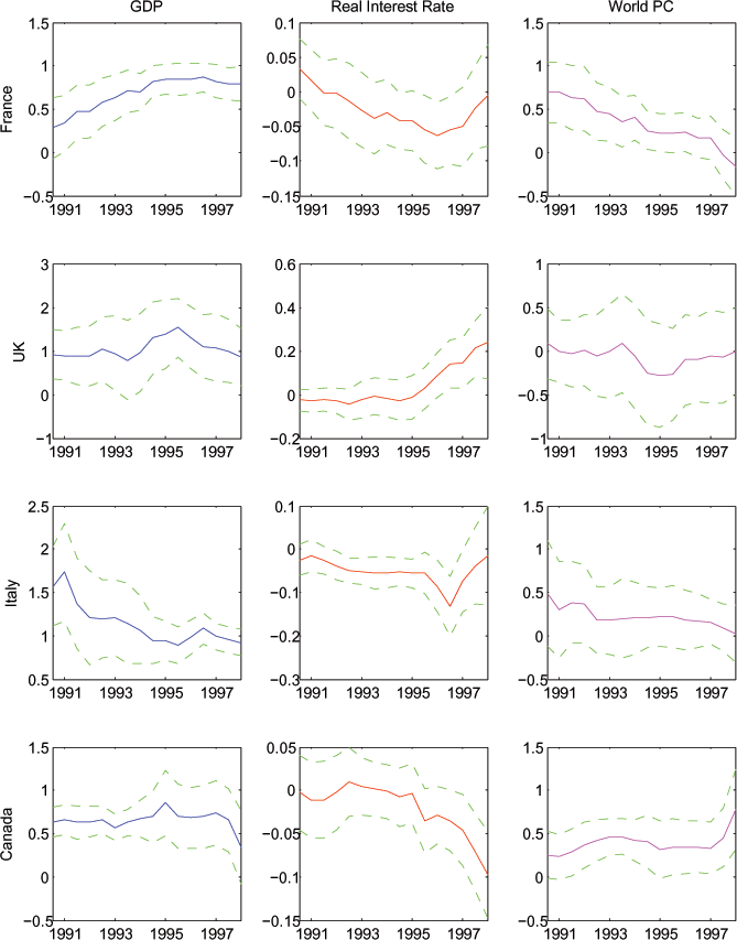After adding world consumption growth to the right hand side of the log specification whose results were displayed in Figure 6, the coefficients on expected income are still significantly different from zero and usually near unity (except for the U.S.), and the coefficients on real interest rates are still generally not significantly different than zero. The coefficient on world consumption growth is usually near zero.  However, for some windows for a few countries, the coefficient is significantly positive, and in those windows the estimated coefficient on expected income is correspondingly lower.  The coefficient on world consumption and the world interest rate are generally insignificantly different than zero, while the estimated coefficient on expected income growth remains significantly positive and close to unity.