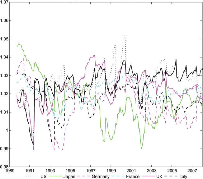 Figure A1 is a check of robustness to constructing our expectations variables at one-year horizons rather than ten-year that is analogous to Figure 1.  One-year ahead expected consumption growth rates also differ significantly across countries.  Differentials are typically larger at the one-year horizon than at the ten-year horizon.  This is as one would expect, as the ten-year ahead expectations are presumably less influenced by business cycle considerations.
