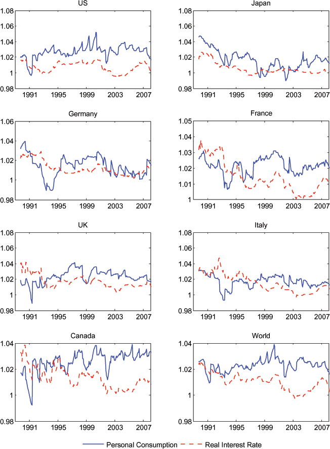 Figure A3 is a check of robustness to constructing our expectations variables at one-year horizons rather than ten-year that is analogous to Figure 3.  The correlation once again does not appear to be nearly as tight as that between expected consumption growth and expected real income growth.