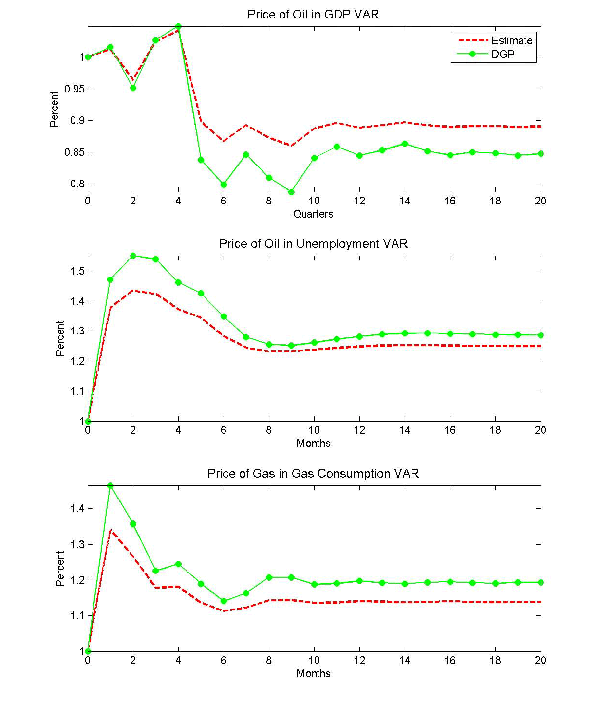 Figure 5 contains three charts.  The Price of Oil in GDP VAR shows the DGP line below the Estimate.  The Price of Oil in Unemployment VAR shows the Estimate below the DGP line.  The Price of Gas in Gas Consumption VAR shows the Estimate below the DGP line.