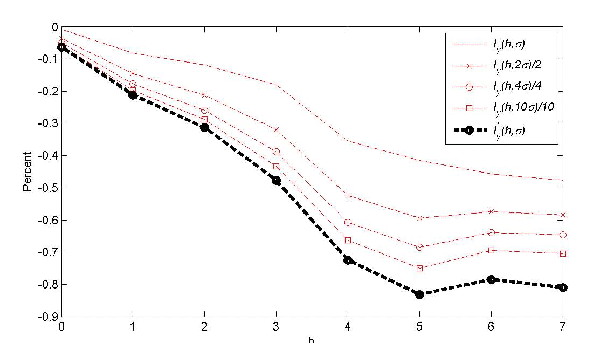 As shown in Figure 7, in the context of our example, the epxression, I sub y(h, delta) is much smaller in absolute value than the expression I star sub y(h, delta, zero bar).  The value of the expression I star sub y(h, delta, zero bar) is more comparable to the response to a very large shock in excess of ten standard deviations. In other words, even if the regression model were correctly specified and hence the parameter estimates were consistent, the use of traditional impulse response functions would greatly exaggerate the effect of a positive oil price shock.  This finding reinforces our earlier concern with the methods underlying the existing literature. To help us understand these results, below we provide a more in-depth analysis of the impact responses. We show that, as delta increases, the importance of accounting for the history omega i and of accounting for the variability of eplison sub 1t declines. The graph shows that the lines start just under 0 and continue until they get to -.8 (the lowest) or -.5 (the highest).