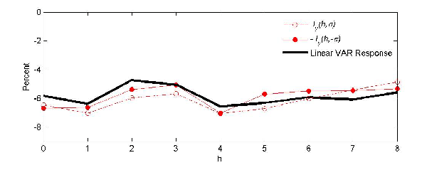 Figure 9: Even strong rejections of symmetry based on the slope-based test, however, need not imply large degrees of asymmetry in the impulse responses of ultimate interest, as discussed earlier. This point is illustrated in Figure 9.  The difference between $ {I} _{y}\left( h,\sigma\right) $ and $ {-I} _{y}\left( h,-\sigma\right) $ tends to be quite small when 12 lags are included in the regression model. This example suggests that we can never rely on slope-based symmetry tests alone. This point holds with equal force if the slope-based symmetry test fails to reject. Even statistically insignificant departures from symmetry in the slope parameters may imply highly economically and statistically significant departures from symmetry in the impulse response functions. Thus, it makes sense to focus on direct tests of the symmetry of these responses.  The graph show the Linear VAR Response line tracking the $ {I} _{y}\left( h,\sigma\right) $  and $ {-I} _{y}\left( h,-\sigma\right) $  lines.  All of the lines hover around -6%.