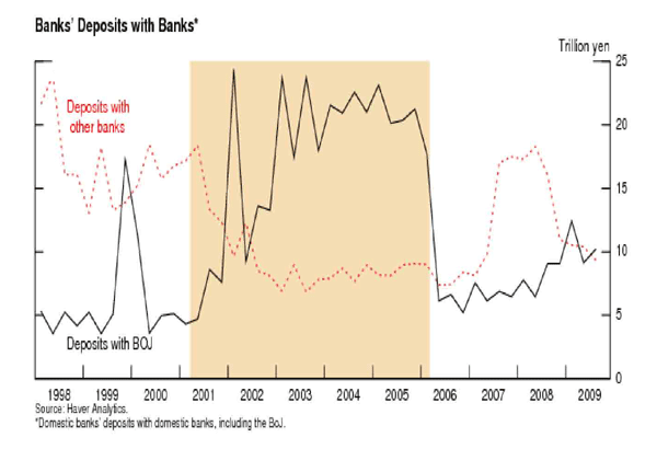 Figure 6 shows Japanese banks deposits with other banks and their deposits with BOJ during the period of 1998 to 2009, with the yellow shaded area denoting the period of quantitative easing policy (QEP).