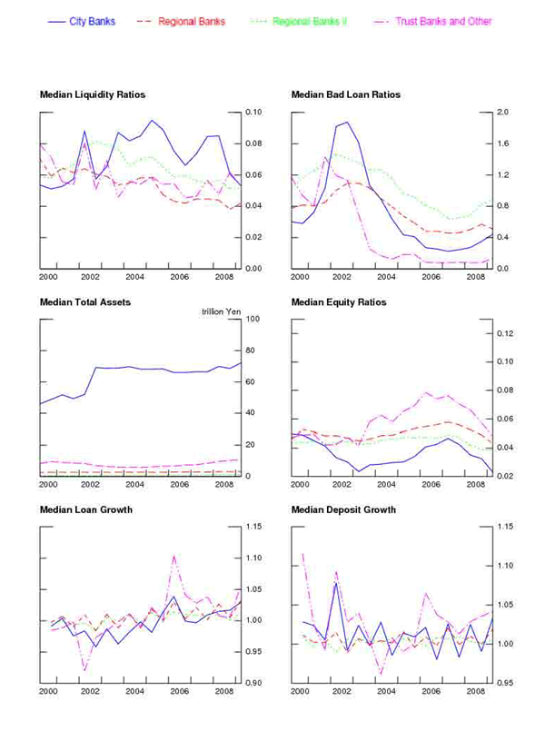 Figure 7 shows Japanese banks characteristics by bank type during the period of March 2000 to March 2009.  The six panels show median liquidity ratios, median bad loan ratios, median total assets, median equity ratios, median loan growth, and median deposit growth respectively by the four bank types (city banks, regional banks, regional banks II, and trust banks and other).