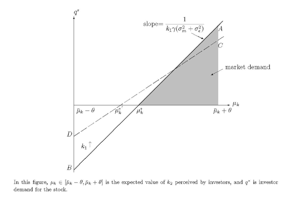 Figure 2 depicts individual demand for stocks as a function of investor belief. The vertical axis q is the amount of stock demanded by each individual investor. The horizontal axis \mu_k is the investor belief about the cost of manipulation. Line AB represents the demand curve.