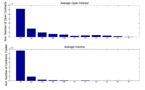 Figure 5 is titled Measures of Liquidity in the Oil Futures Market (by Maturity). The first panel measures average open interest by looking at the average number of open contracts by maturity. For 1 month to maturity there are 120000 contracts. There is a big drop down to 3 months to maturity at 40000. The number of open contracts continues to decline but with years 3 and 4 being slightly greater than year 2. By year 7 there are no contracts. The second panel looks at average volume by looking at the average number of contracts traded. Contracts with 1 month to maturity averaged almost 70000 contracts traded. There as a steep drop and contracts and only 1000 contracts with 3 month to maturity were traded. The average number of contracts traded for contracts with 6, 9, and 12 months to maturity were close to zero as was 3 years to maturity. Contracts with 2, 4, 5, 6, and 7 years to maturity were indistinguishable from zero. The data is based on authors computation base on CRB data.