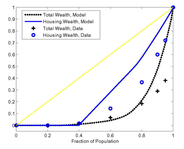Figure 6 displays Lorenz curves for total wealth and housing wealth. It shows that the model reproduces the US wealth distribution quite well: matching the fraction of both housing and total wealth held by the poorest 40 percent of the US population. The models deviation from the data begins at the 40 percent mark on the x-axis, where a curve begins reaching to the top, right corner of the figure. This is considerably flatter (closer to the perfect equality, 45 degree line) than curve shown in the datawhich continues closer to the x-axis until hitting the point corresponding to roughly 80 percent of the population and 20 percent of the wealth, before shooting up to the top, right corner for the remaining 20 percent of the population. The Lorenz curves in the data are from Diaz and Luengo-Prado (2010) using data from 1998 Survey of Consumer Finances.