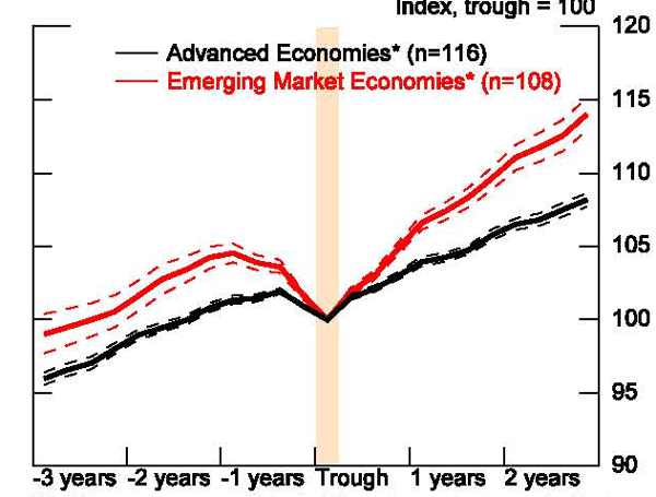 Figure 2: Splitting the sample between advanced economies and emerging market economies, shows, not surprisingly, that the EMEs have more extreme cycles, both in terms of the severity of recessions and the rapidity of recoveries. For the average EME recession, output falls 6½ percent from peak to trough, compared to 2½ percent for the AEs. And the average annual pace of EME recovery is 5 percent over the three years following the trough, almost 2 percentage points faster than that in the AEs, leaving the level of output in the EMEs about 6 percentage points higher than that in the advanced economies.