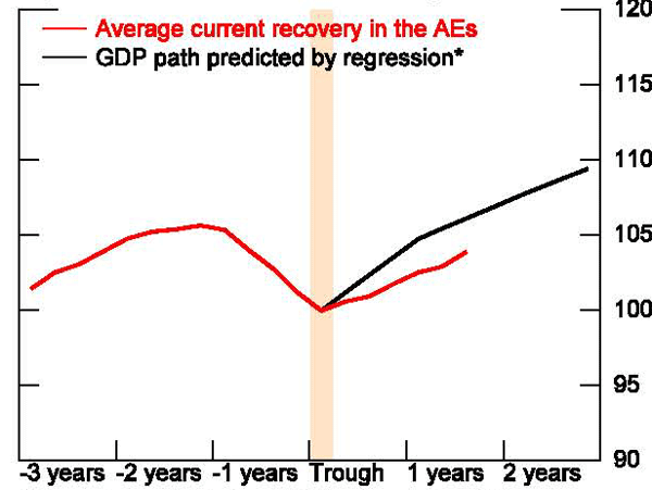 Figure 23: The coefficients from our three regressions are used to predict the pace of recovery at 4, 8, and 12 quarters past the trough based on observed depth and duration in the current recession. This figure illustrates the results of this exercise. The solid black line represents the pace of recovery predicted for all AEs and EMEs, respectively, given the average depth and duration of the Great Recession and the red line represents the path of actual average AE or EME GDP in the current recovery. The pace of recovery in the AEs appears to be underperforming while that in the EMEs seems right on track.