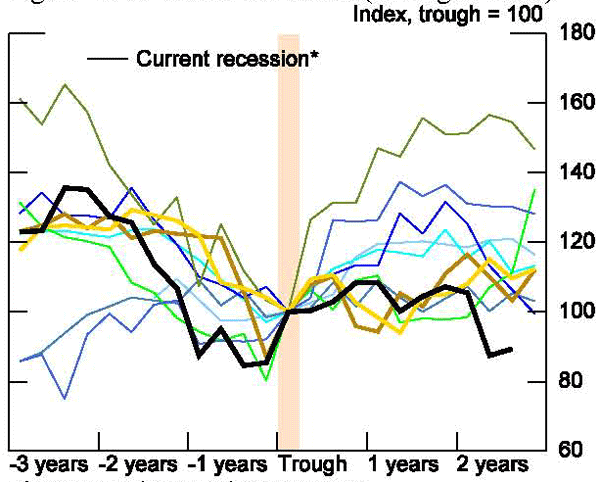 Figure 47: This figure shows that consumer sentiment has also improved little over the past two years.