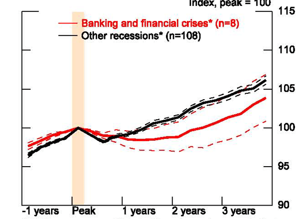 Figure 5: Indexing to the peak confounds the strength of the recession and the behavior of the recovery, as can be seen when we re-index our data to the pre-recession peak. Our results are consistent with findings that banking and financial crises are associated with greater declines in output and slower returns to pre-crises levels or trends, but this is because the recessions were deeper rather than because of disparities in the pace of recovery.