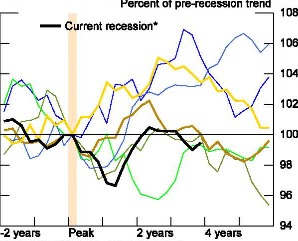 Figure 62: Supply-side analysis is applied to the United States as above to the OECD countries. Re-indexing to the peak and taking deviations from a simple exponential pre-recession trend, shows that 2½ years after the recession trough the level of output in the United States is strikingly below trend. This figure shows that labor productivity has returned to trend.