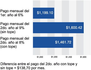 Esta gr�fica muestra 3 pagos diferentes de un pr�stamo hipotecario por $200.000. El pago mensual del primer a�o a una tasa del 6 por ciento es de $1.199,10. El pago mensual del segundo a�o al 9 por ciento, sin un l�mite de ajuste peri�dico, es de $1.600,42. El pago mensual del segundo a�o al 8 por ciento, con un l�mite de ajuste peri�dico, es de $1.461,72. La diferencia en el segundo a�o entre el pago con el l�mite y el pago sin el l�mite es de $138,70 por mes.