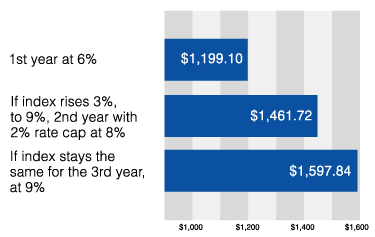 This graph shows 3 different mortgage payments for a $200,000 loan.  The first year’s monthly payment at 6 percent is $1,199.10.  If the index rises 3 percent to 9 percent, but there is a 2 percent rate cap that limits the interest to 8 percent, the second year’s payments would be $1,461.72.  If the index stays the same at 9 percent for the third year, the monthly payments in year 3 would be $1,597.84. 