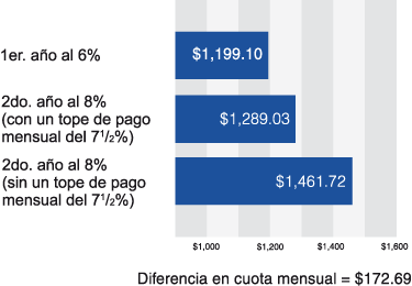 Esta gr�fica muestra 3 pagos diferentes de un pr�stamo hipotecario por $200.000. El pago mensual del primer a�o a una tasa del 6 por ciento es de $1.199,10. Si el inter�s aumentara un dos por ciento hasta un 8 por ciento en el segundo a�o pero hubiese un l�mite del siete y medio por ciento sobre las cuotas, su pago mensual en el segundo a�o ser�a de $1.289,03. Si el inter�s se incrementara dos por ciento hasta un 8 por ciento pero no hubiese un l�mite sobre las cuotas, los pagos mensuales en el segundo a�o ser�an de $1.461,72. La diferencia en los pagos mensuales con y sin l�mites sobre las cuotas es de $172,69.