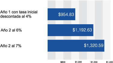 Esta gr�fica muestra 3 pagos diferentes de un pr�stamo hipotecario por $200.000. El pago mensual del primer a�o a una tasa inicial descontada del 4 por ciento es de $954,83. Si el inter�s aumentara un dos por ciento hasta un 6 por ciento en el segundo a�o, los pagos mensuales en el segundo a�o ser�an de $1.192,63. Si el inter�s se incrementara a un 7 por ciento en el segundo a�o, los pagos ser�an de $1.320,59.