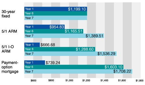 The graph shows monthly payments for four different kinds of mortgages in years 1, 6, and 7 of the mortgage.  For a 30-year fixed rate mortgage, the monthly payment of $1,199.10 stays the same across all years.  For a five one A R M, the payments are $954.83 in year one, $1,165.51 in year 6, and $1,389.51 in year 7.  For a five one interest only A R M, the payments are $666.68 in year one, $1,288.60 in year 6 and $1,536.29 in year 7.  For a payment-option mortgage, the payments are $739.24 in year one, $1,603.10 in year 6, and $1,708.22 in year 7.