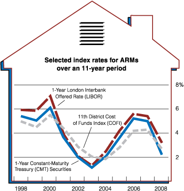 Selected Index Rates for ARMs over an 11-Year Period - This graph shows interest rates from 1996 to 2006, including the one year London Interbank Offered Rate (from 6.2% in 1996 to 5.6% in 2006), the Eleventh District Cost of Funds Index (from 4.8% in 1996 to 4.2% in 2006), and the one year constant maturity treasury securities index (from 5.8% in 1996 to 5.2% in 2006).