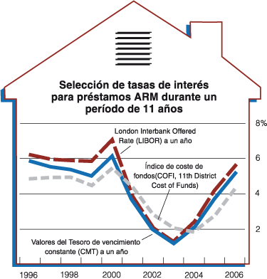 Selecci�n de tasas de inter�s para pr�stamos ARM durante un per�odo de 11 a�os - La gr�fica siguiente muestra las tasas de inter�s de 1996 hasta 2006, incluyendo el London Interbank Offered Rate a un a�o (de 6.2% en 1996 a 5.6% en 2006), el �ndice de coste de fondos (de 4.8% en 1996 a 4.2% en 2006), y los Valores del Tesoro de vencimiento constante a un a�o (de 5.8% en 1996 a 5.2% en 2006).