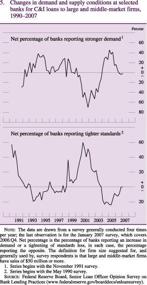 Figure 5: Changes in demand and supply conditions at selected banks for C&I loans to large and middle-market firms, 1990-2007
