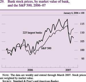 Figure 29: Bank stock prices, by market value of bank, and the S&P 500, 2006-07