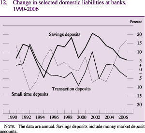 Figure 12: Changes in selected domestic liabilities at banks, 1990-2006
