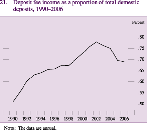 Figure 21: Deposit fee income as a proportion of total domestic deposits, 1990-2006