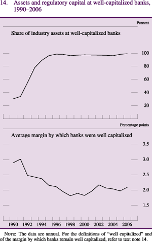 Figure 14: Assets and regulatory capital at well-capitalized banks, 1990-2006
