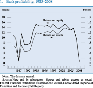 Figure 1. Bank profitability, 1985-2008.