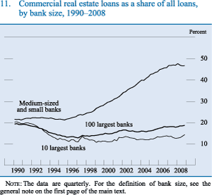 Figure 11. Commercial real estate loans as a share of all loans, by bank size, 1990-2008
