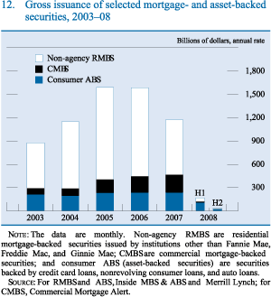 Figure 12. Gross issuance of selected mortgage- and asset-backed securities, 2003-08