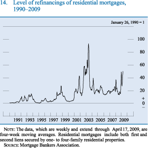 Figure 14. Level of refinancings of residential mortgages, 1990-2009