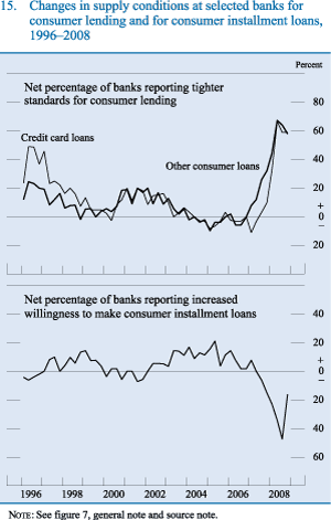 Figure 15. Changes in supply conditions at selected banks for consumer lending and for consumer installment loans, 1996-2008