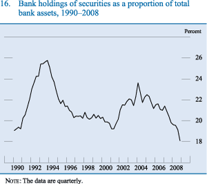 Figure 16. Bank holdings of securities as a proportion of total bank assets, 1990-2008