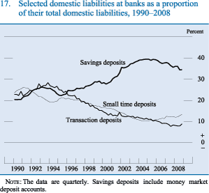 Figure 17. Selected domestic liabilities at banks as a proportion of their total domestic liabilities, 1990-2008