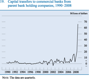 Figure 19. Capital transfers to commercial banks from parent bank holding companies, 1990-2008