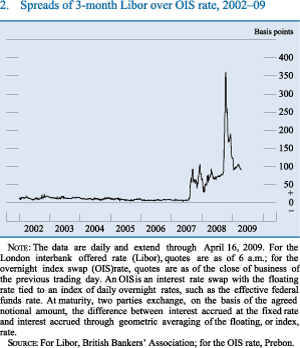 Figure 2. Spreads of 3-month Libor over OIS rate, 2002-09