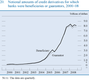 Figure 20. Notional amounts of credit derivatives for which banks were beneficiaries or guarantors, 2000-08