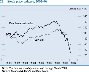 Figure 22. Stock price indexes, 2001-09