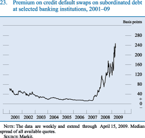 Figure 23. Premium on credit default swaps on subordinated debt at selected banking institutions, 2002-09
