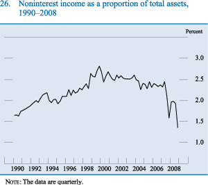 Figure 26. Noninterest income as a proportion of total assets, 1990-2008